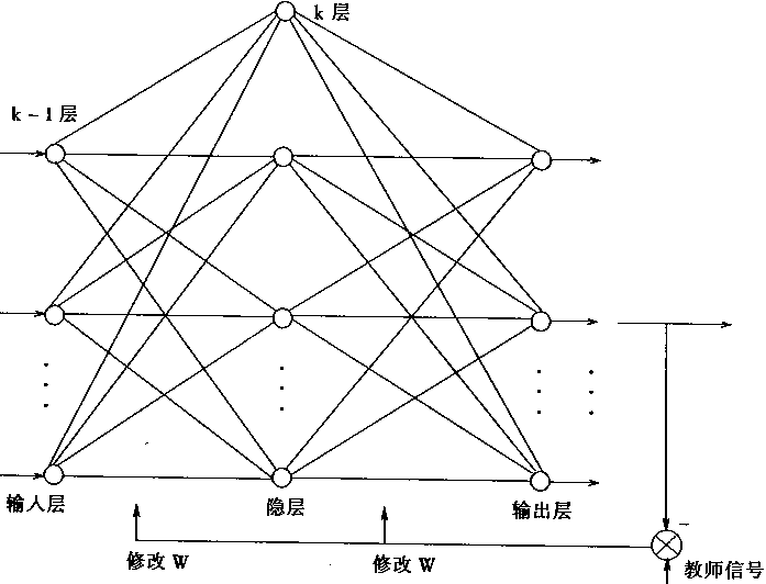 MATLAB神经网络编程（五）——BP神经网络的模型结构与学习规则