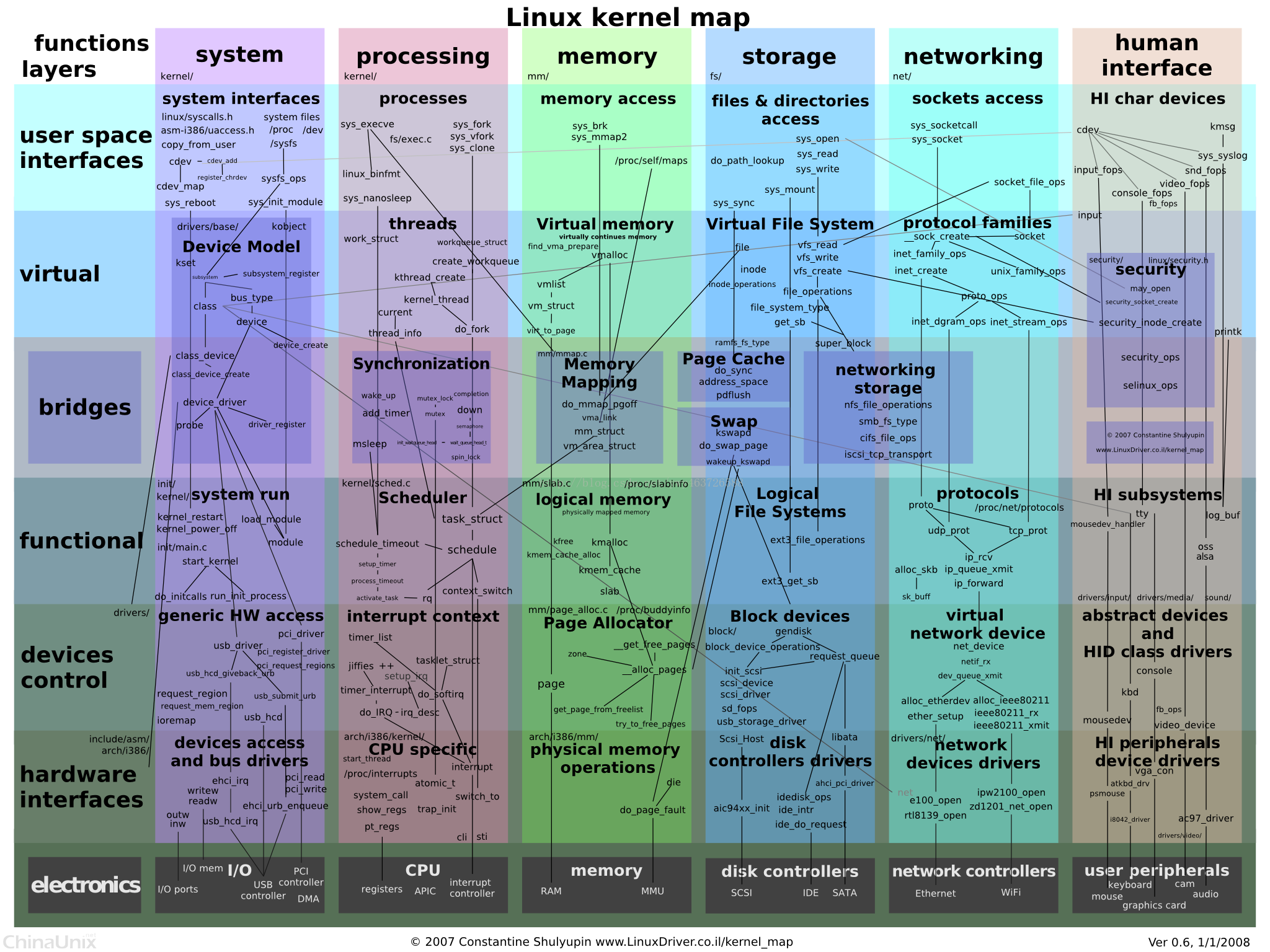 linux-kernel-map，linux-memory-management，Linux-storage-stack三幅很好的图_kernel memory management-CSDN博客