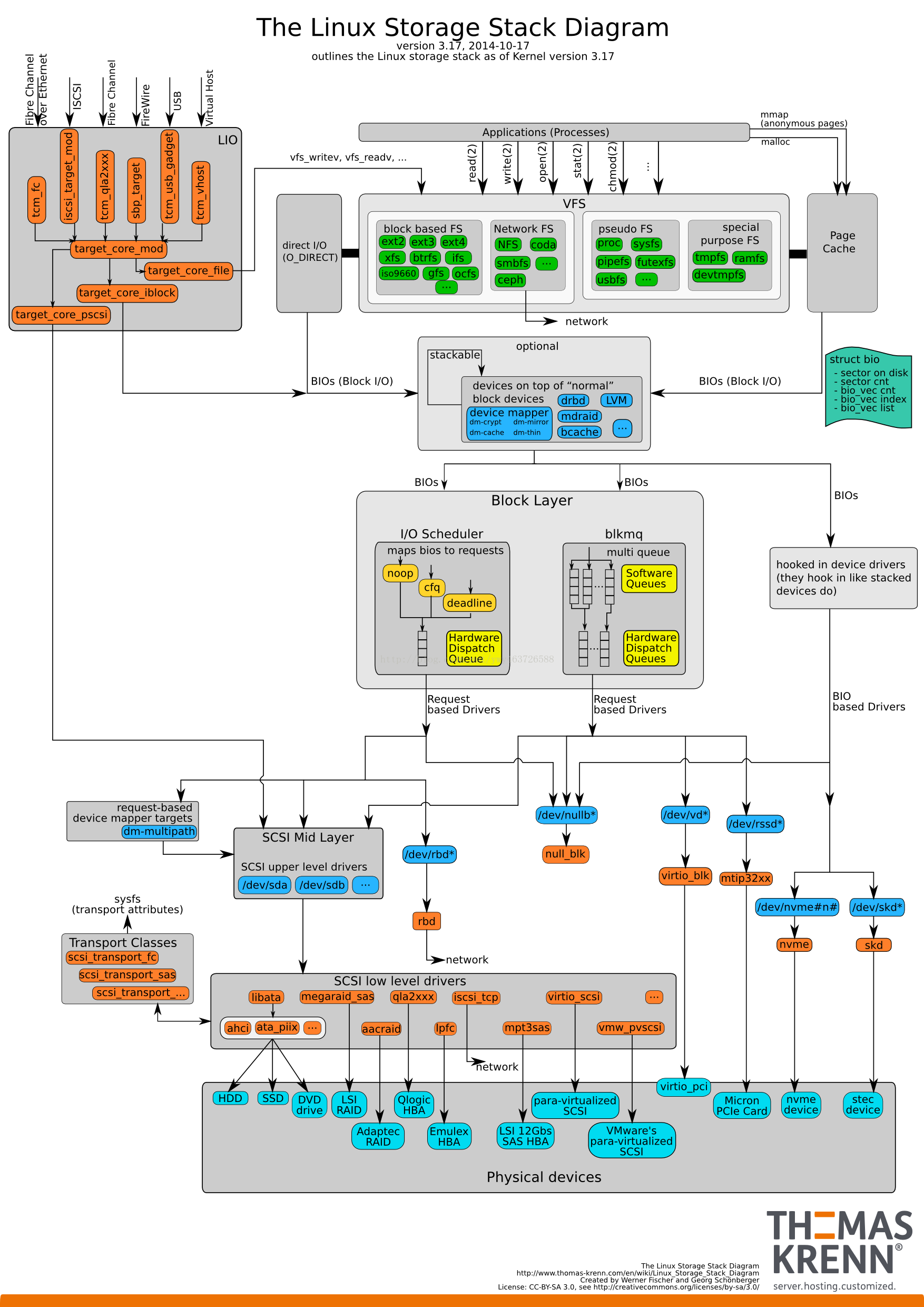 Device based. Linux Storage Stack diagram. ISCSI-хранилища на Linux. Linux Kernel devices. AP 60/80 Thomas диаграмма.