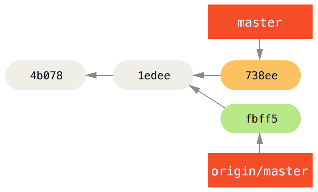 Git return. Pro git. Чем отличается Master и Origin Master. Git история. Атрибуты классов git.