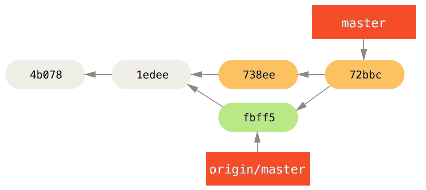 John合併origin/master修改的提交記錄