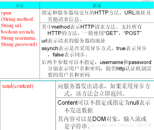 教你轻松使用XMLHttpRequest对象