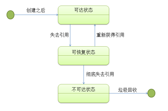 转换图