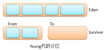 young代的分区