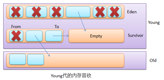 young代的内存回收