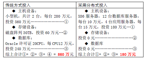 小型机与用x86的价格对比