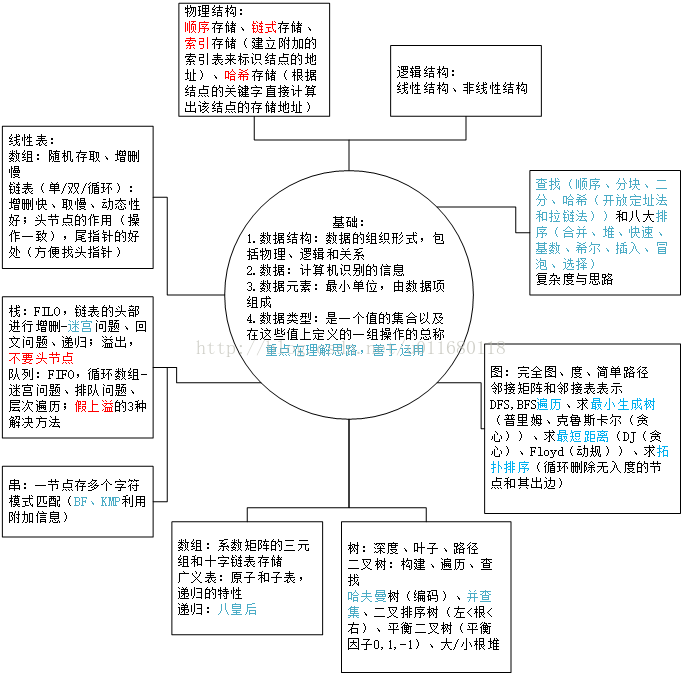 数据结构知识框架图