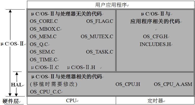 μC/OS-Ⅱ体系结构