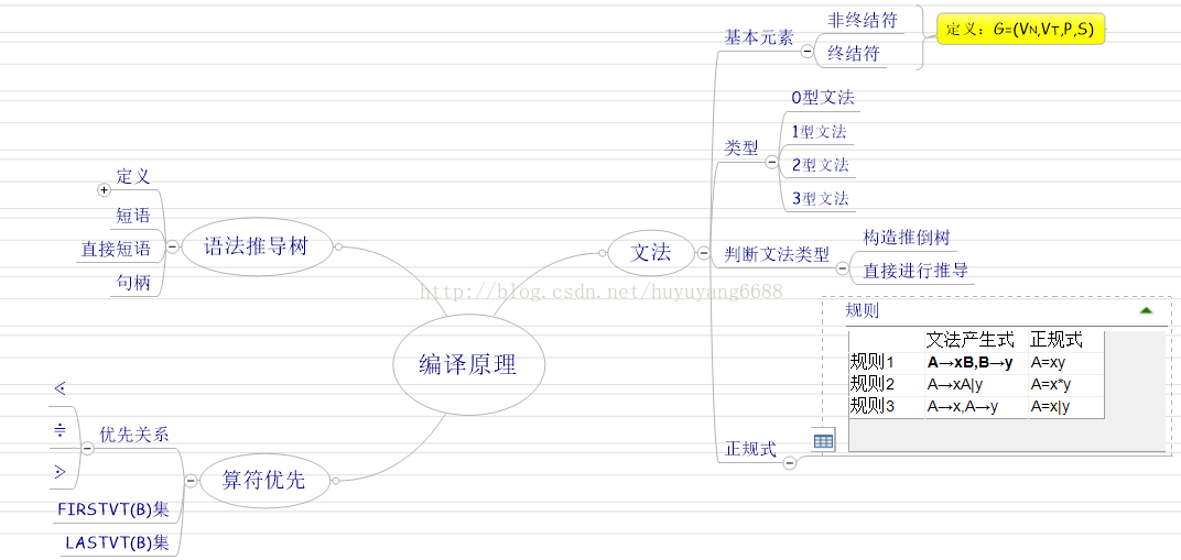 软考路上 编译原理 点滴汇聚 智在积累 Danny Csdn博客