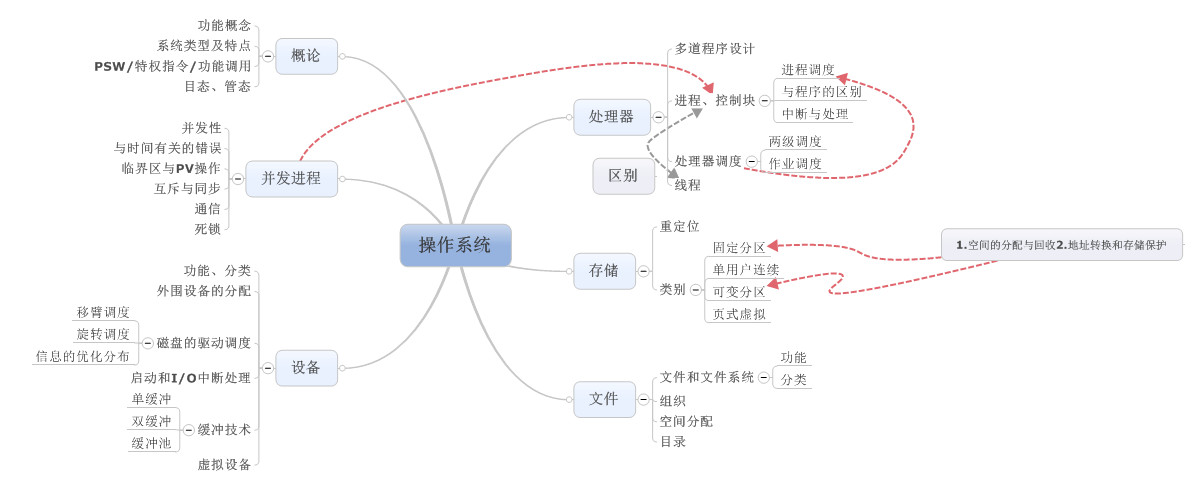 操作系统简介重点摘要