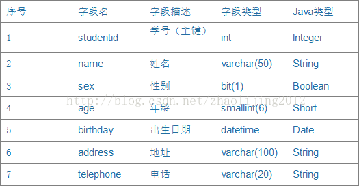 持久化API（JPA）系列(三)实体Bean的开发技术-建立与数据库的连接