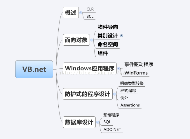 Vb Net 难以启齿的感受 不忘初心 方得始终 Csdn博客