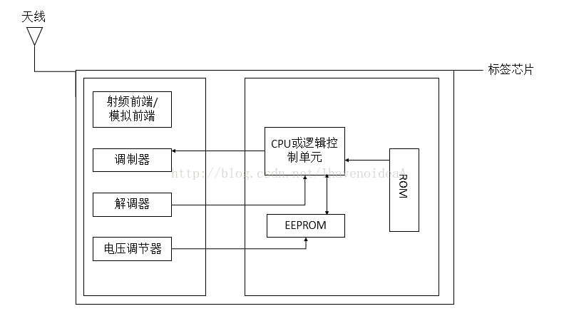 Rfid第二次作业 5 6 介绍电子标签芯片的组成及功能 低音炮可怕男子的专栏 程序员资料 程序员资料