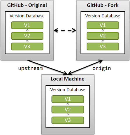 【转】github中origin和upstream的区别