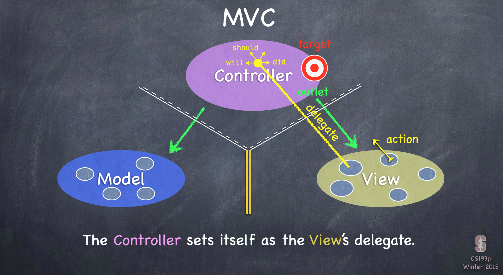 Do you control these. Жизненный цикл view Controller Swift. Жизненный цикл Вью контроллера Swift. MVC Swift. Modeling count data.