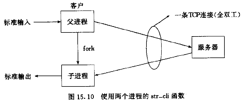 第十六章     非阻塞I/O