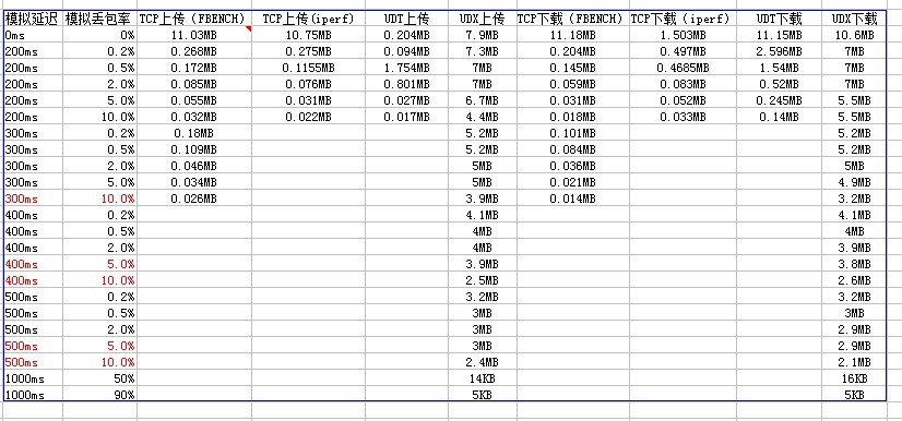 UDP可靠传输协议UDX，为什么在高延迟，丢包率较高的环境下，不受延迟及丢包影响原理讨论及深思