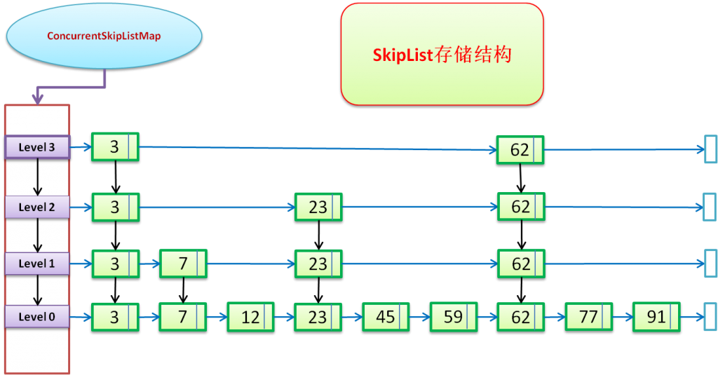 ConcurrentSkipListMap存储结构图