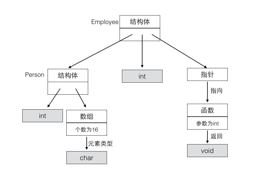 上面例子构造出的类型树