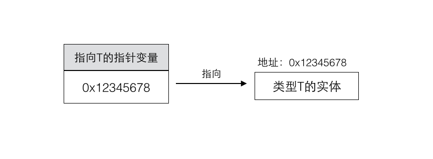 指针示意