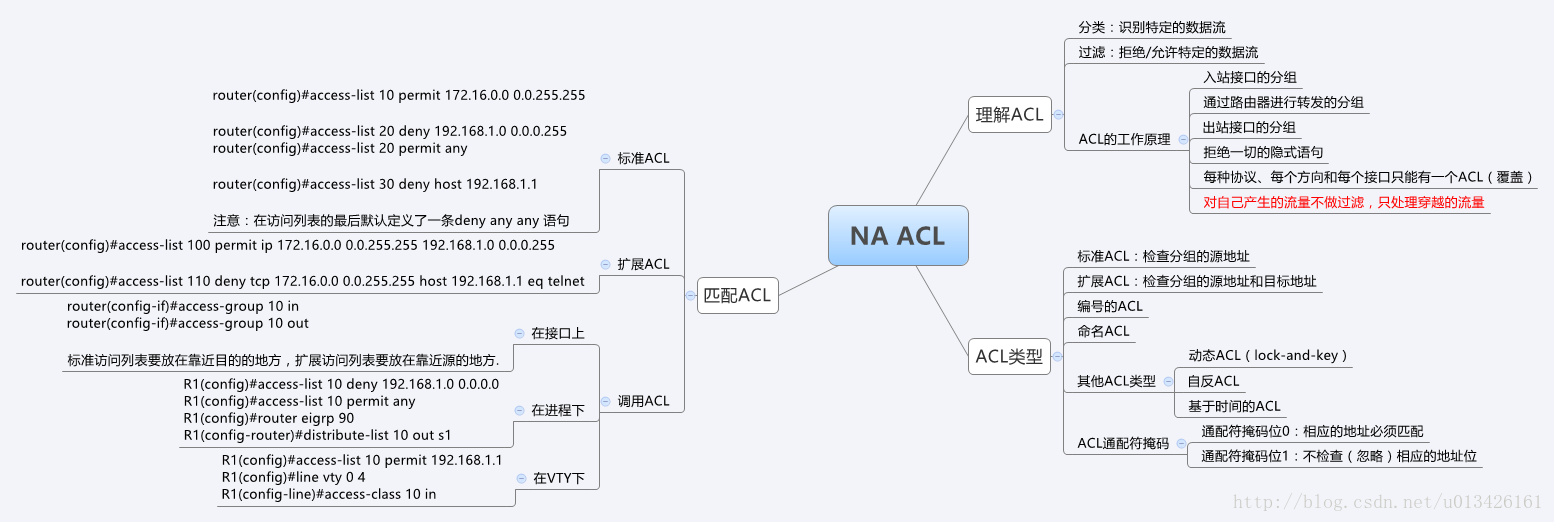 Acl访问控制列表 思维导图 Make In China Csdn博客