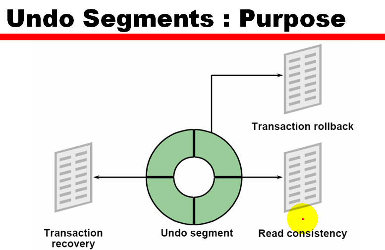 oracle-undo-creat-at-least-one-csdn