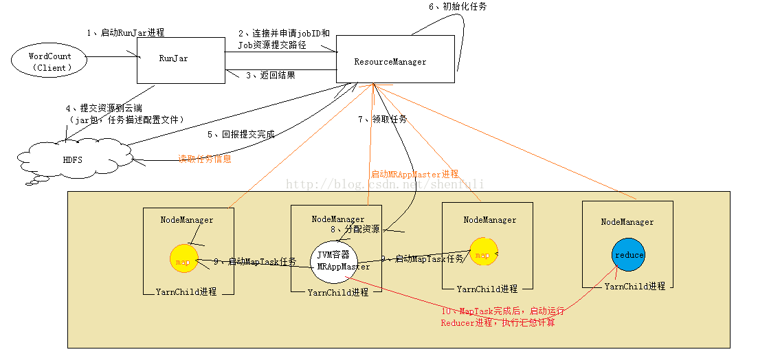 【hadoop】 3003-mapreduce任务的提交