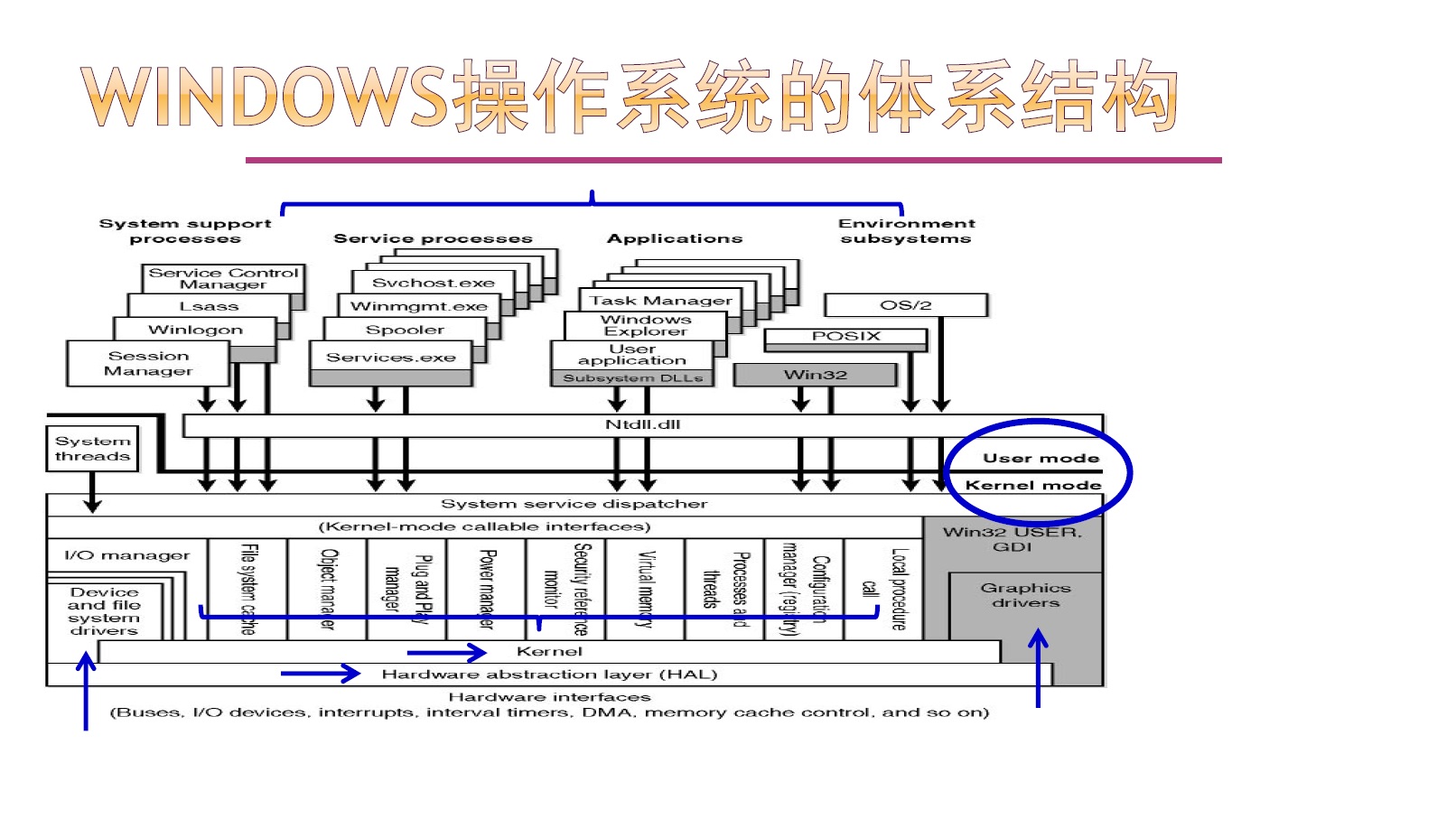 Windows操作系统体系结构