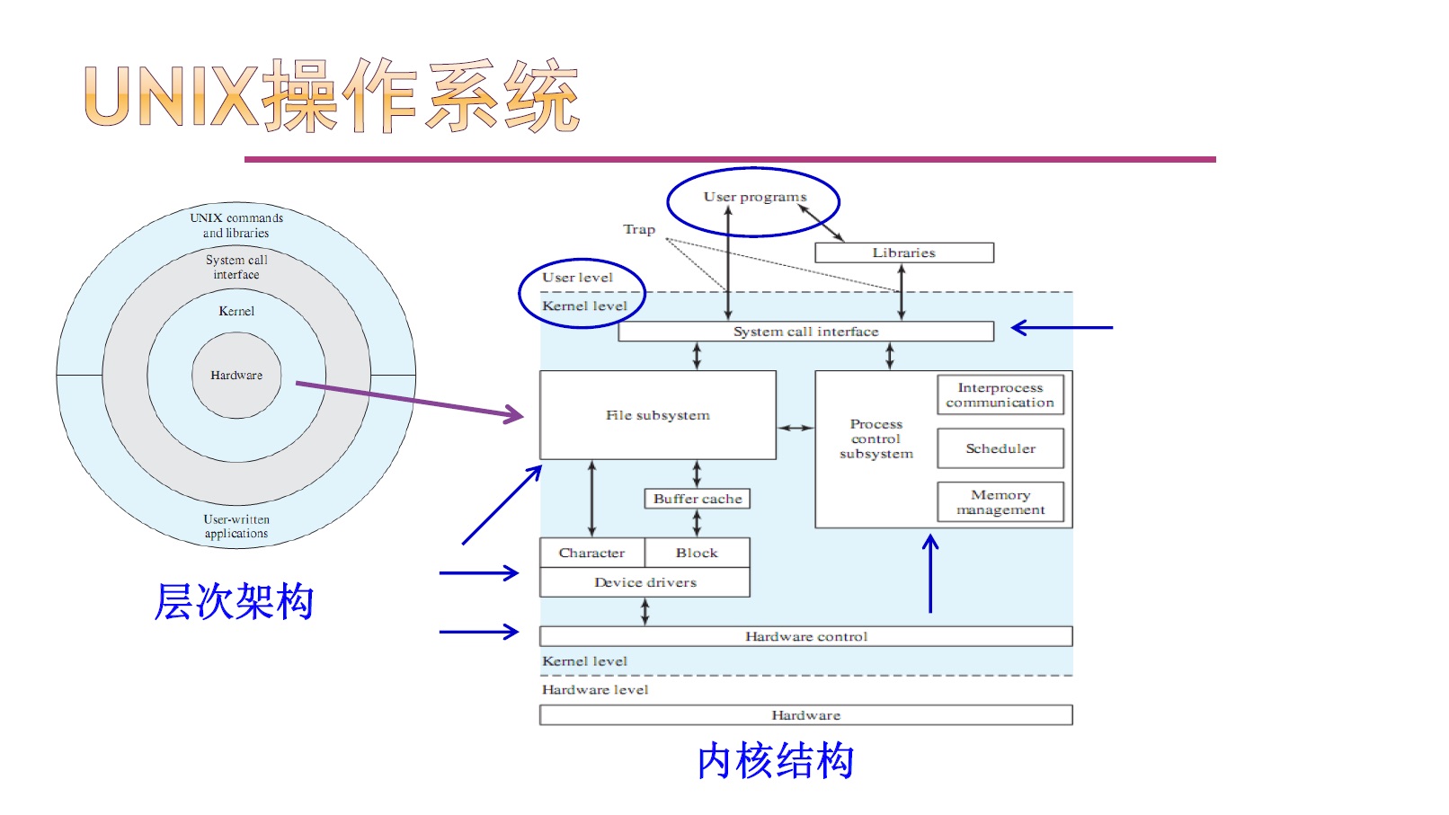 Unix操作系统体系结构