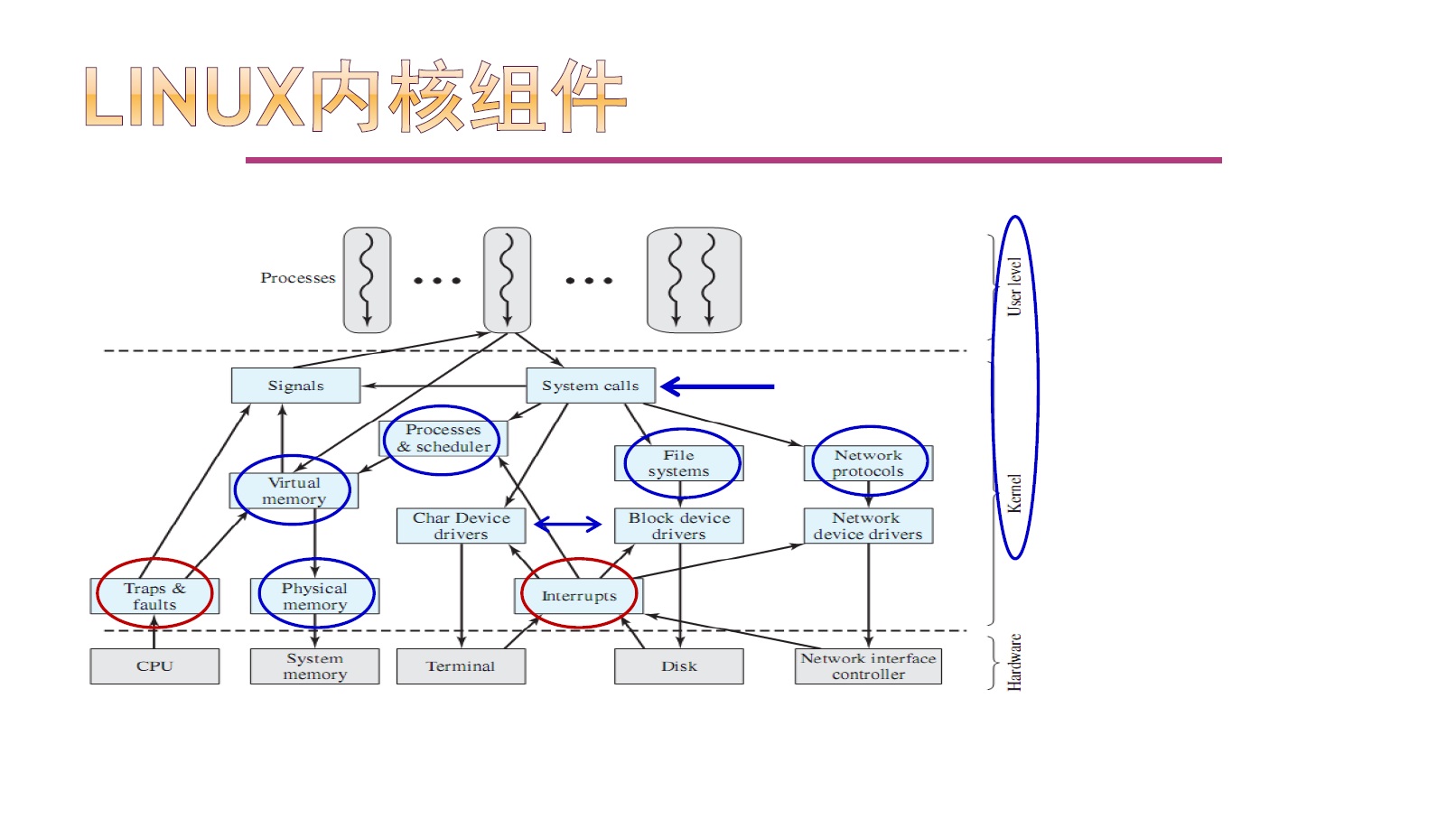 Linux操作系统体系结构