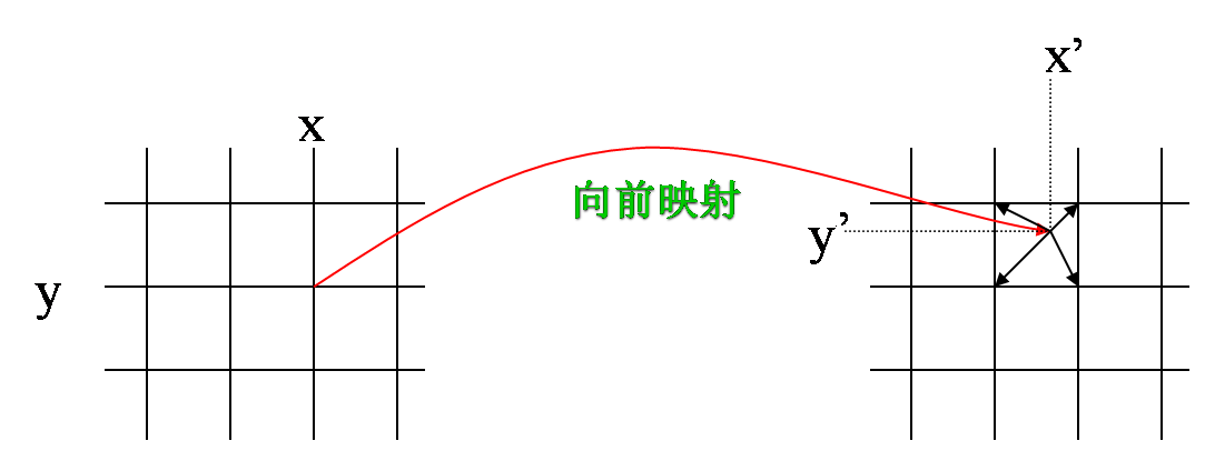 向前映射