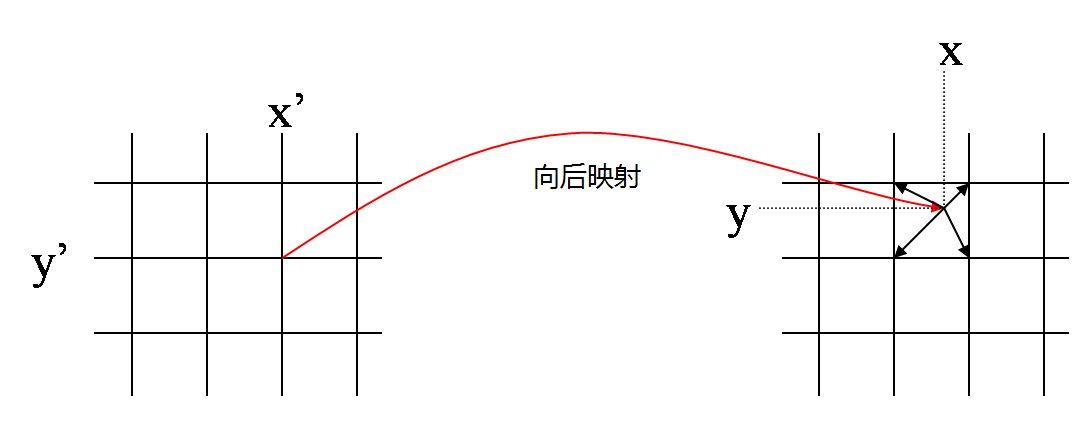 向后映射