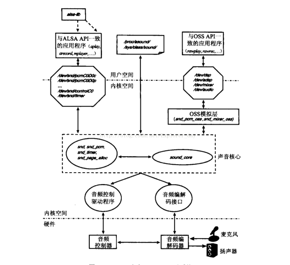 精通Linux设备驱动程序开发》——音频驱动程序_linux音频驱动书籍