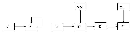 圖 10.tail 滯後於 head，插入新節點成功