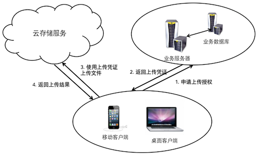 七牛云存储android客户端及java服务端代码编写