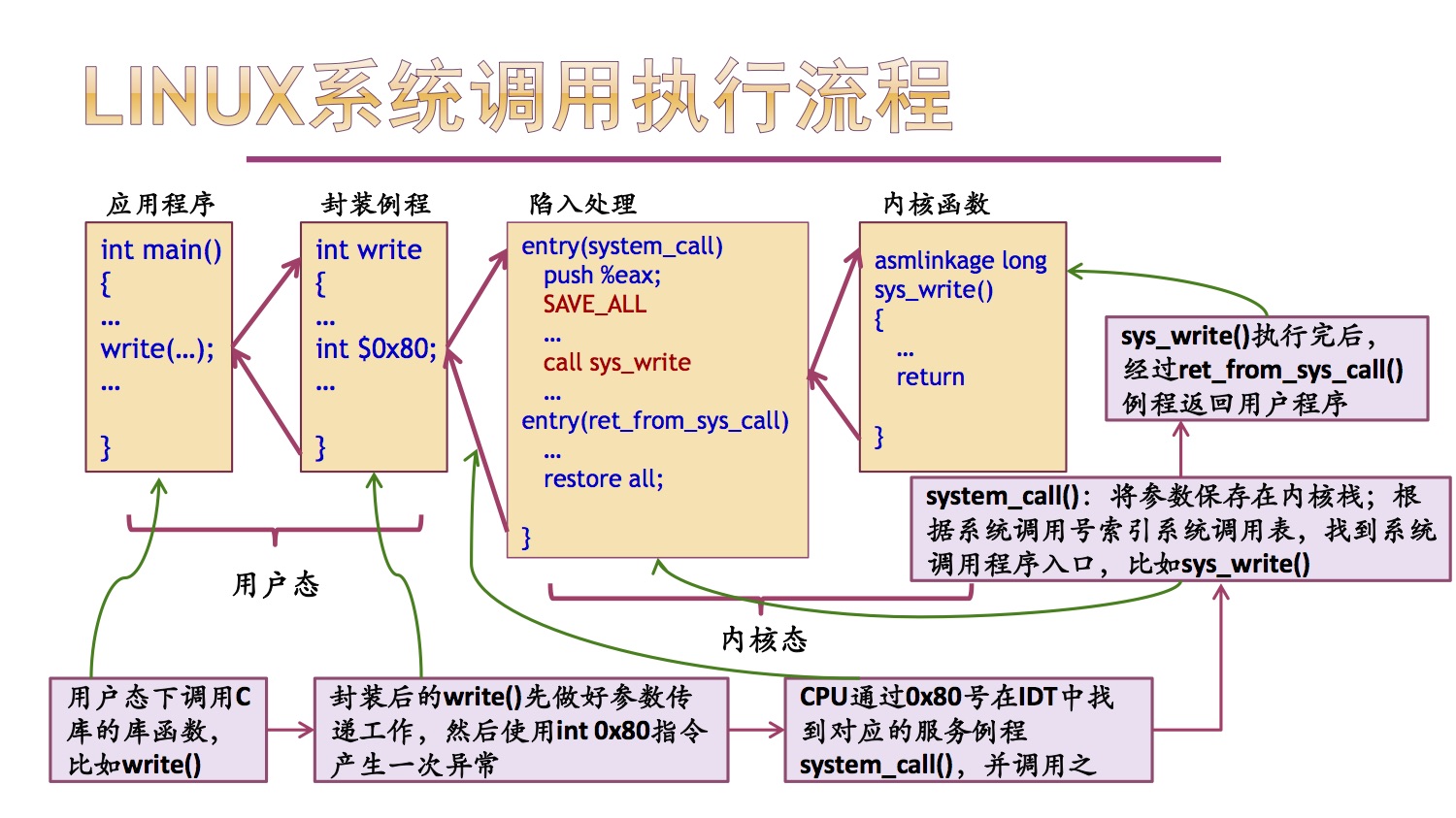 Linux系统调用执行流程