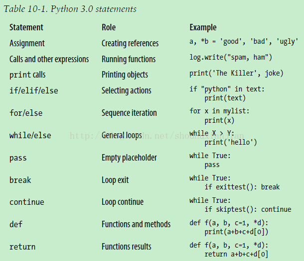 Python2.3-原理之语句和语法