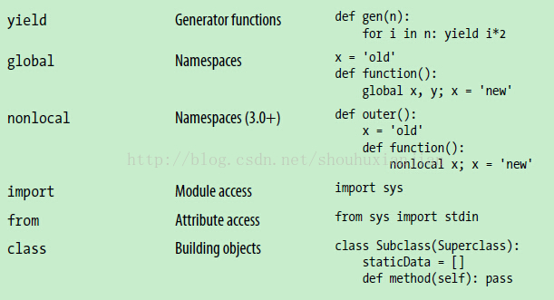 Python2.3-原理之语句和语法