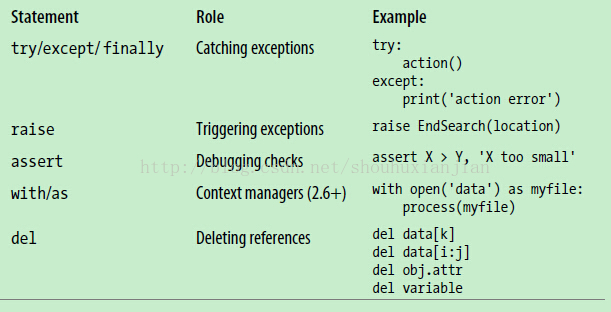 Python2.3-原理之语句和语法