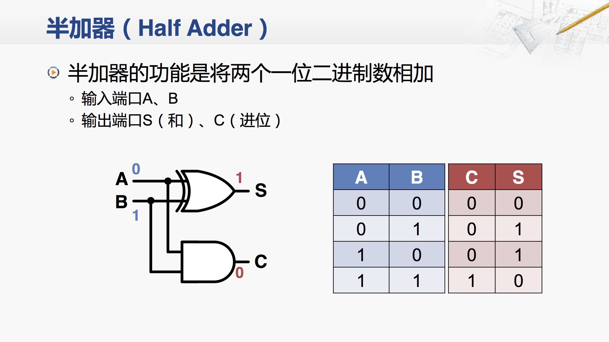 3 加法和减法的实现
