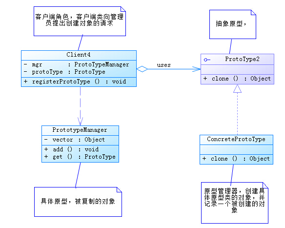 Java 设计模式——原型模式（Prototype）
