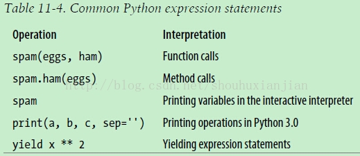 Python2.3-原理之语句和语法