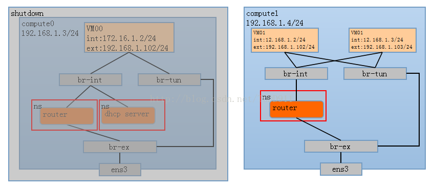 对openstack(JUNO)的neutron的相关测试