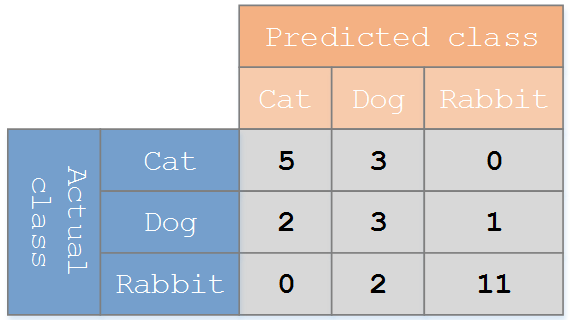 混淆矩阵（Confusion Matrix）分析