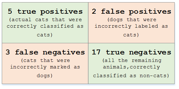 混淆矩阵（Confusion Matrix）分析