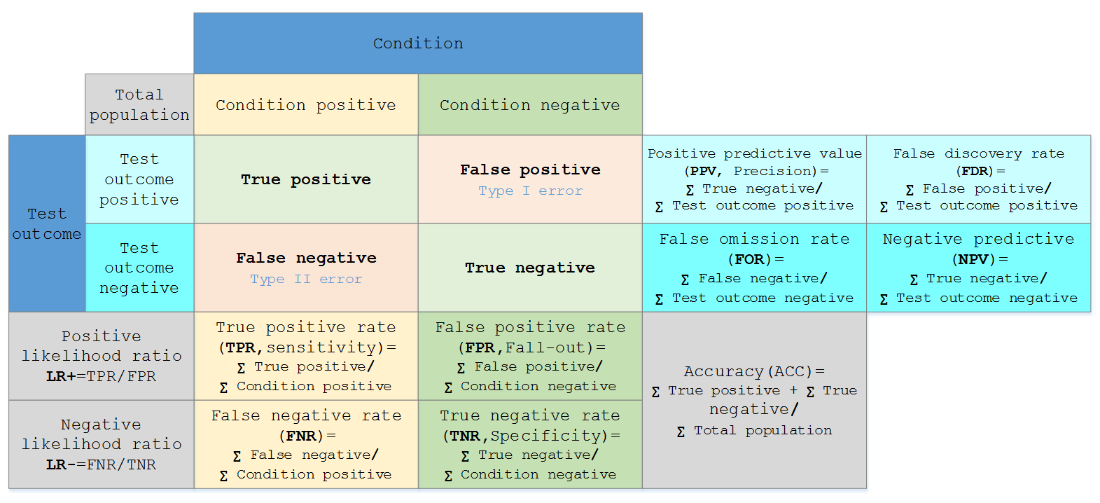 混淆矩阵（Confusion Matrix）分析