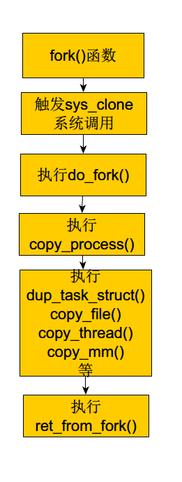 ret_from_fork