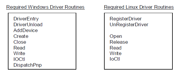 Linux和Windows设备驱动架构比较