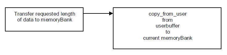 Linux和Windows设备驱动架构比较