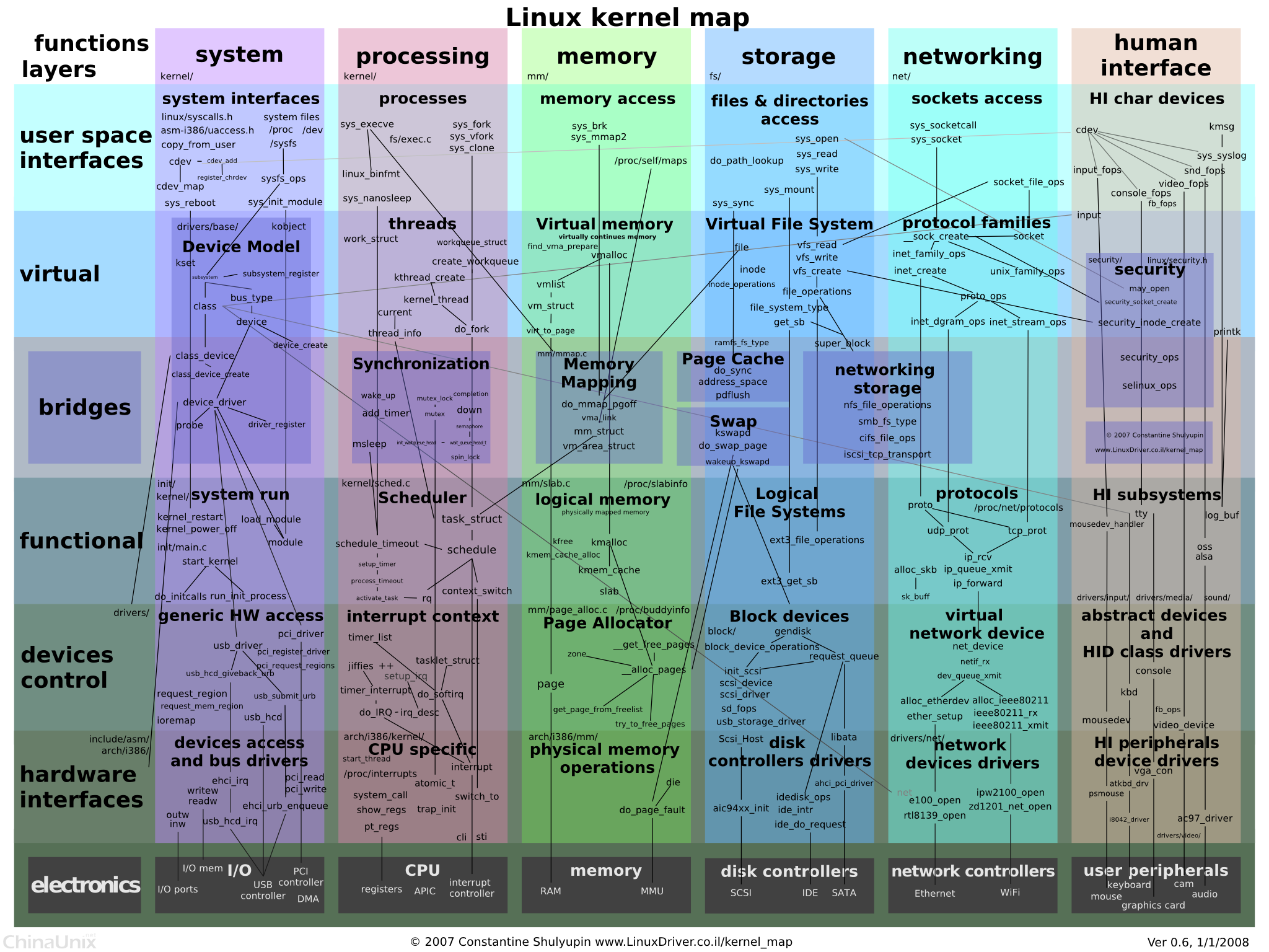 Linux内核体系结构